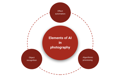人工智能驅(qū)動的攝影行業(yè)變革 應(yīng)用軟件開發(fā)的創(chuàng)新機(jī)遇